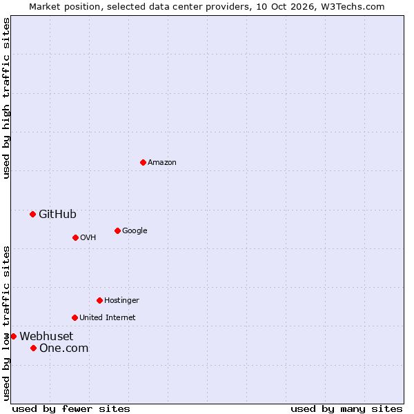 Market position of One.com vs. GitHub vs. Webhuset