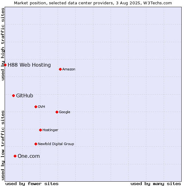 Market position of One.com vs. GitHub vs. H88 Web Hosting