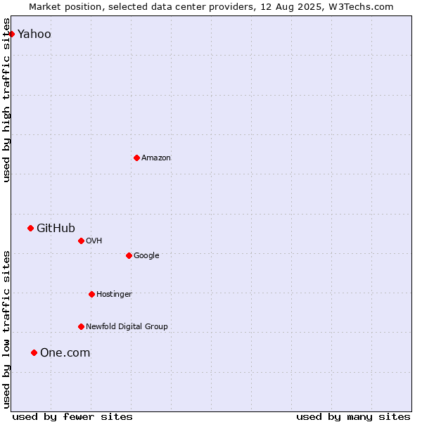 Market position of One.com vs. GitHub vs. Yahoo