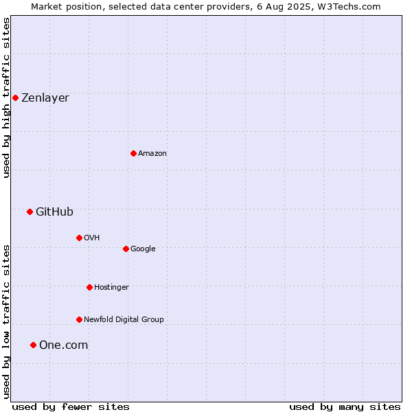 Market position of One.com vs. GitHub vs. Zenlayer