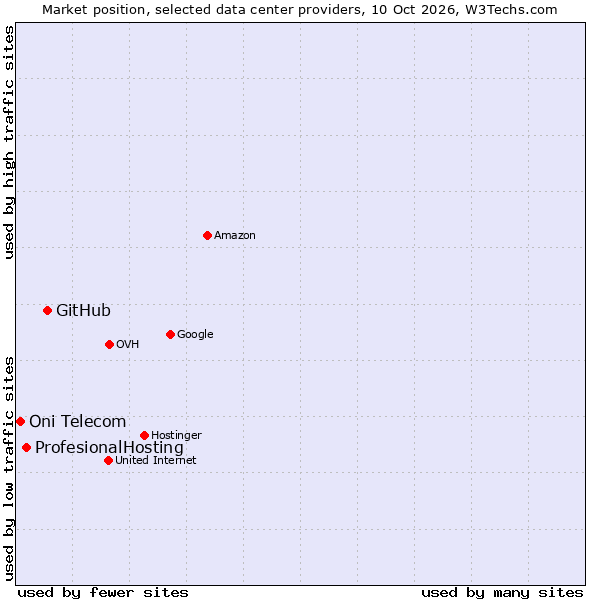 Market position of GitHub vs. ProfesionalHosting vs. Oni Telecom