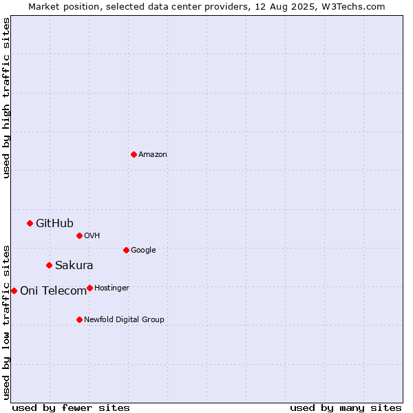 Market position of Sakura vs. GitHub vs. Oni Telecom