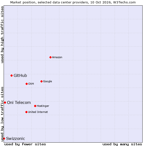 Market position of GitHub vs. Oni Telecom vs. Swizzonic