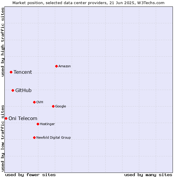 Market position of GitHub vs. Tencent vs. Oni Telecom