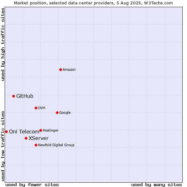 Market position of XServer vs. GitHub vs. Oni Telecom