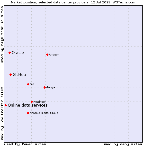 Market position of GitHub vs. Oracle vs. Online data services