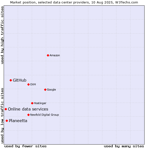 Market position of GitHub vs. Planeetta vs. Online data services
