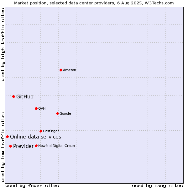Market position of GitHub vs. Previder vs. Online data services