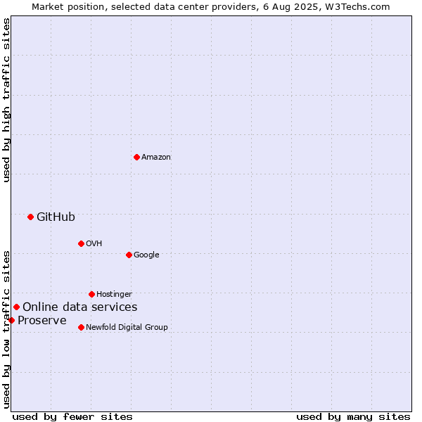 Market position of GitHub vs. Online data services vs. Proserve