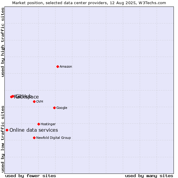 Market position of GitHub vs. Rackspace vs. Online data services