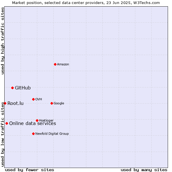 Market position of GitHub vs. Online data services vs. Root.lu