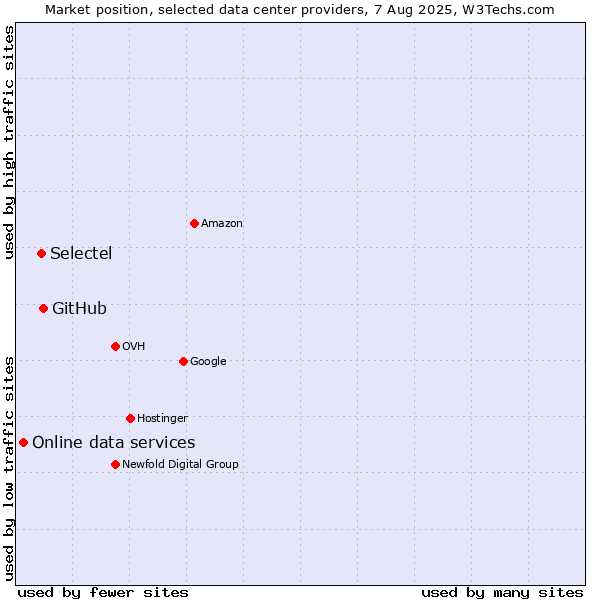 Market position of GitHub vs. Selectel vs. Online data services