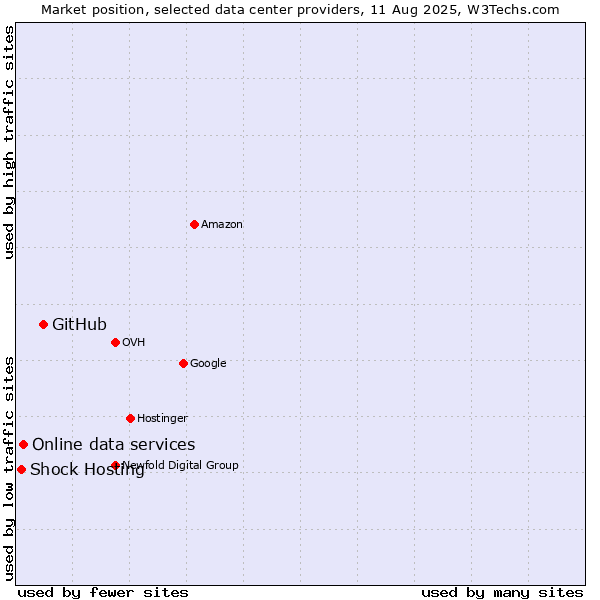 Market position of GitHub vs. Online data services vs. Shock Hosting