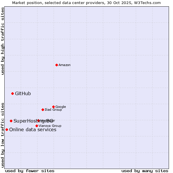 Market position of GitHub vs. SuperHosting.BG vs. Online data services