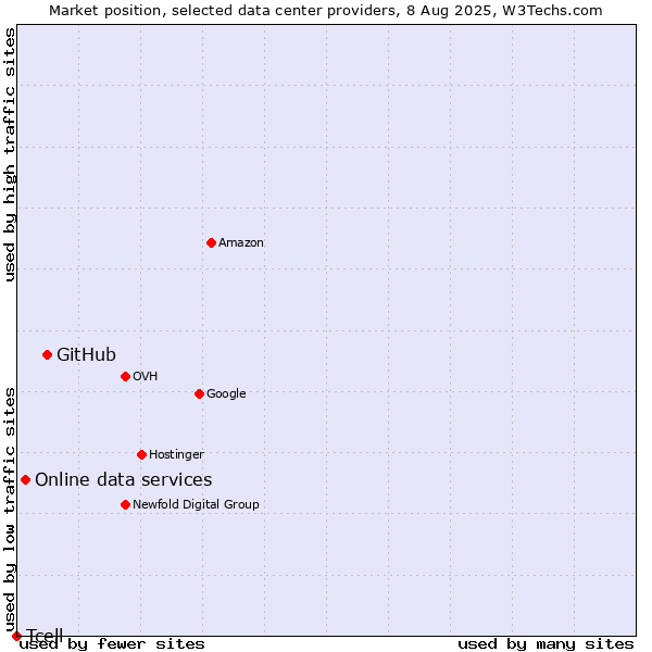 Market position of GitHub vs. Online data services vs. Tcell