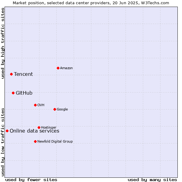 Market position of GitHub vs. Tencent vs. Online data services