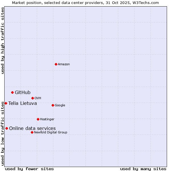 Market position of GitHub vs. Online data services vs. Telia Lietuva