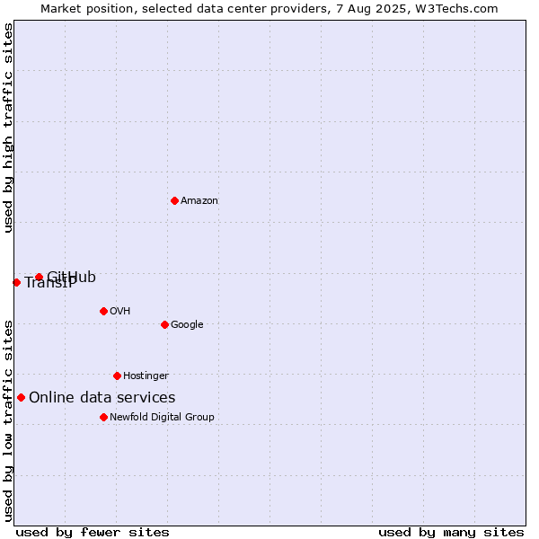 Market position of GitHub vs. Online data services vs. TransIP