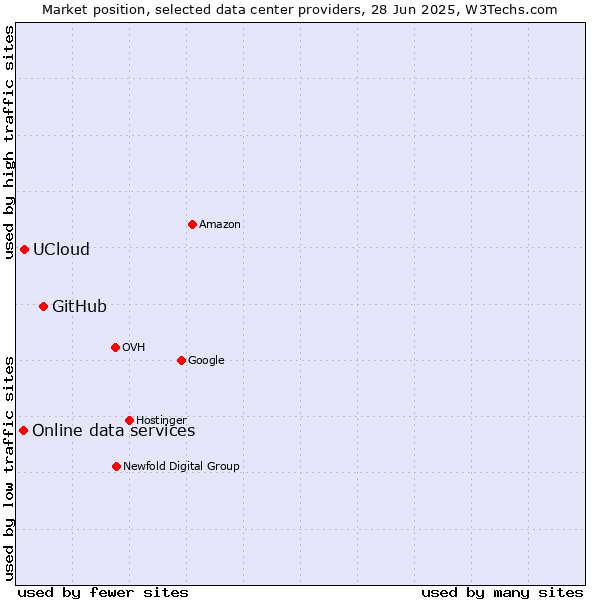 Market position of GitHub vs. UCloud vs. Online data services
