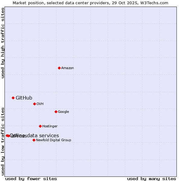 Market position of GitHub vs. uPress vs. Online data services