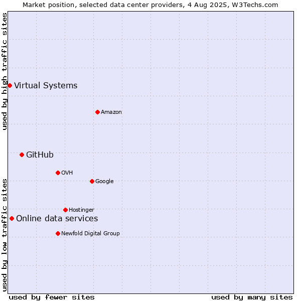 Market position of GitHub vs. Online data services vs. Virtual Systems