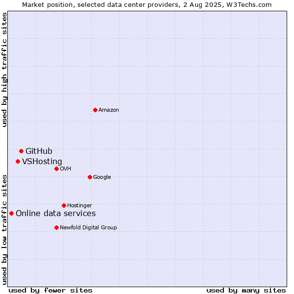 Market position of GitHub vs. VSHosting vs. Online data services