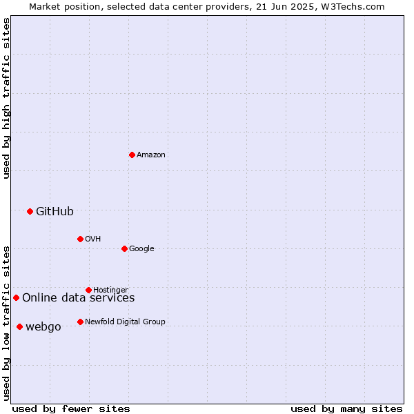 Market position of GitHub vs. webgo vs. Online data services