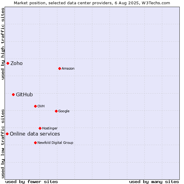 Market position of GitHub vs. Zoho vs. Online data services