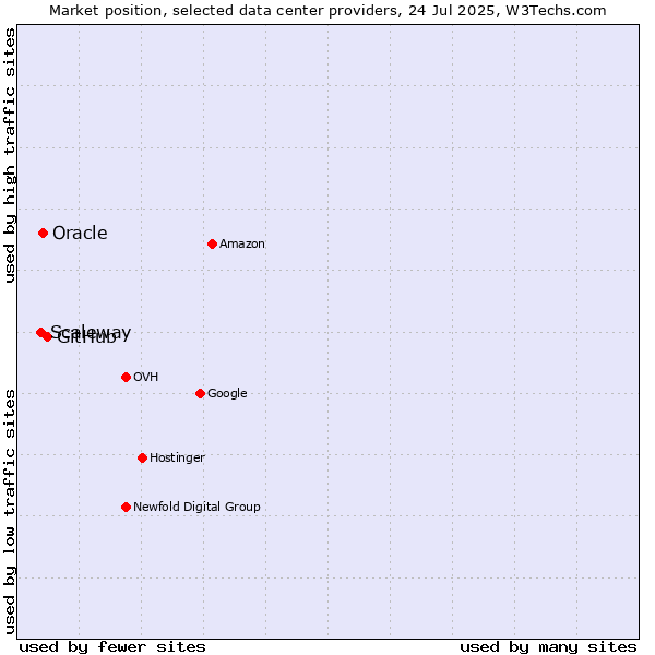 Market position of GitHub vs. Oracle vs. Scaleway