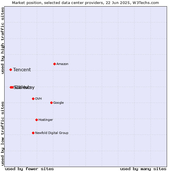 Market position of GitHub vs. Scaleway vs. Tencent