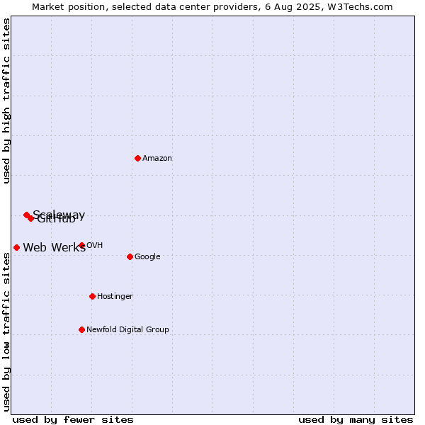 Market position of GitHub vs. Scaleway vs. Web Werks