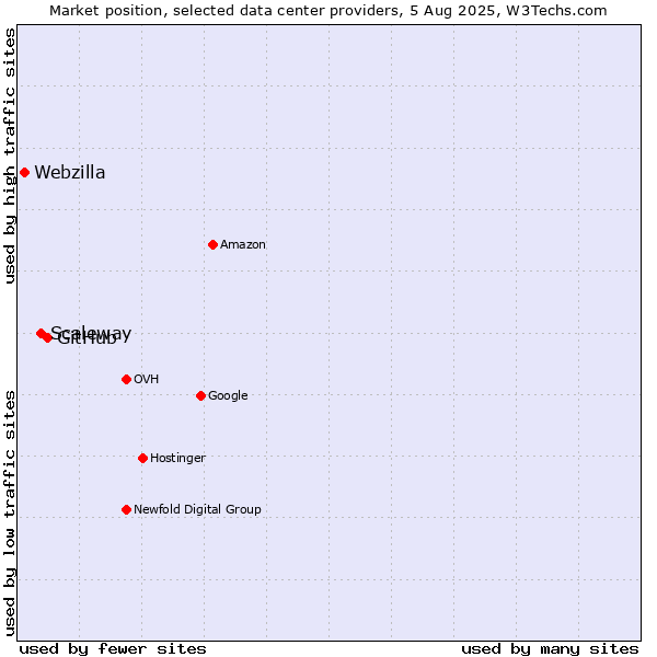 Market position of GitHub vs. Scaleway vs. Webzilla