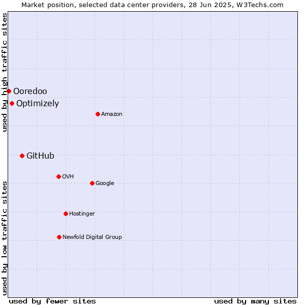 Market position of GitHub vs. Optimizely vs. Ooredoo