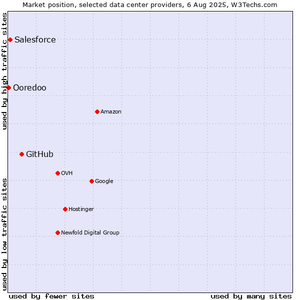 Market position of GitHub vs. Salesforce vs. Ooredoo