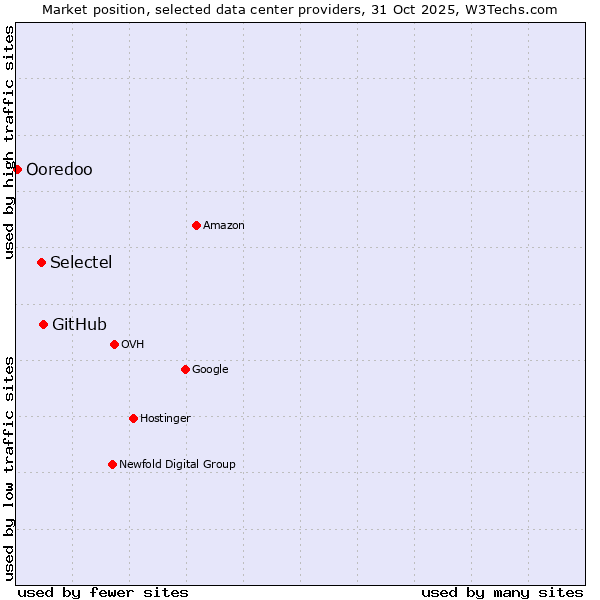 Market position of GitHub vs. Selectel vs. Ooredoo