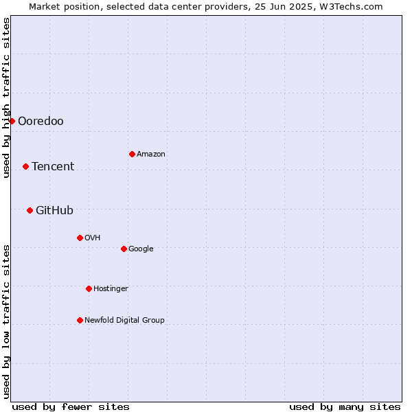Market position of GitHub vs. Tencent vs. Ooredoo