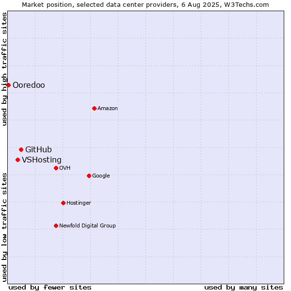 Market position of GitHub vs. VSHosting vs. Ooredoo