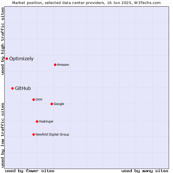 Market position of GitHub vs. Optimizely