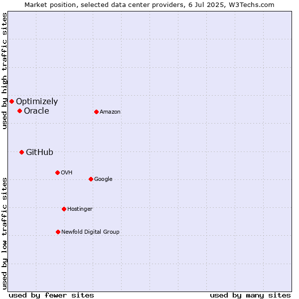 Market position of GitHub vs. Oracle vs. Optimizely
