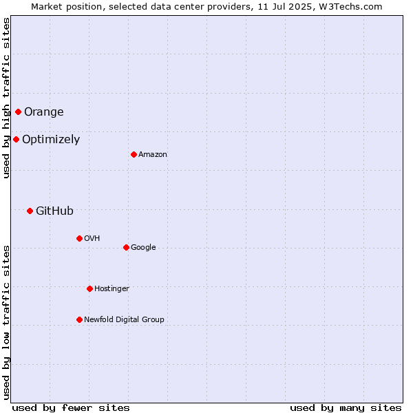 Market position of GitHub vs. Orange vs. Optimizely