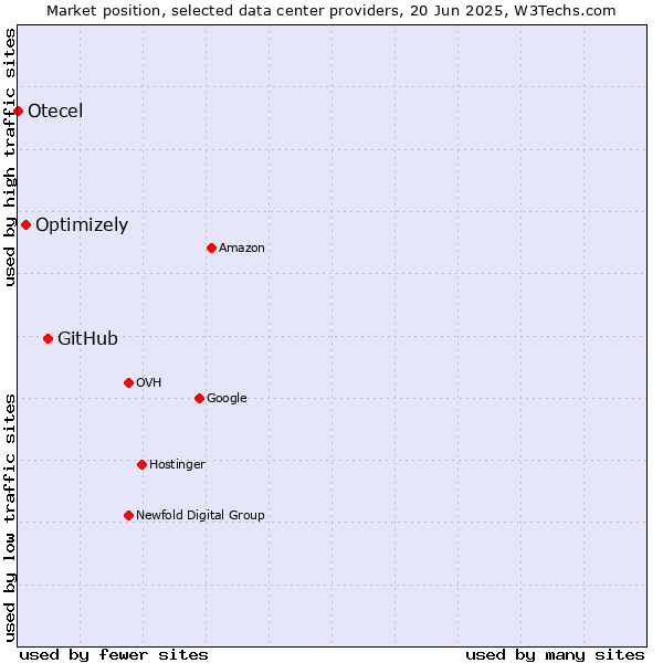 Market position of GitHub vs. Optimizely vs. Otecel