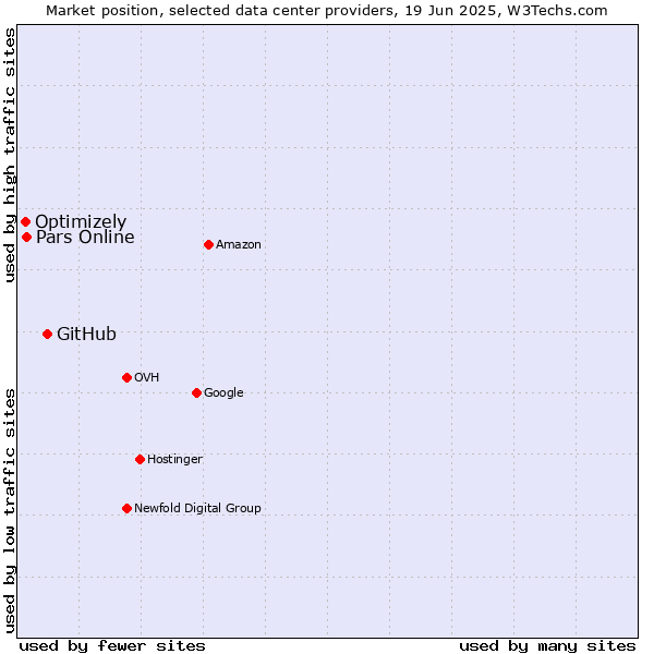 Market position of GitHub vs. Pars Online vs. Optimizely