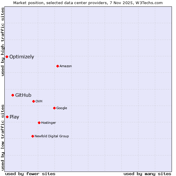 Market position of GitHub vs. Play vs. Optimizely