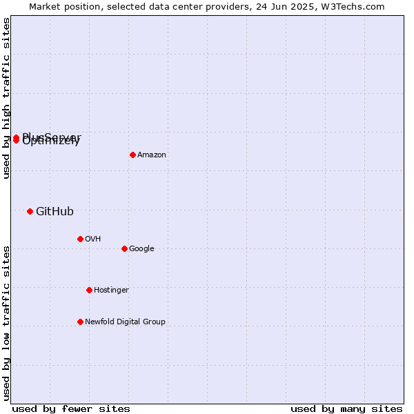 Market position of GitHub vs. PlusServer vs. Optimizely