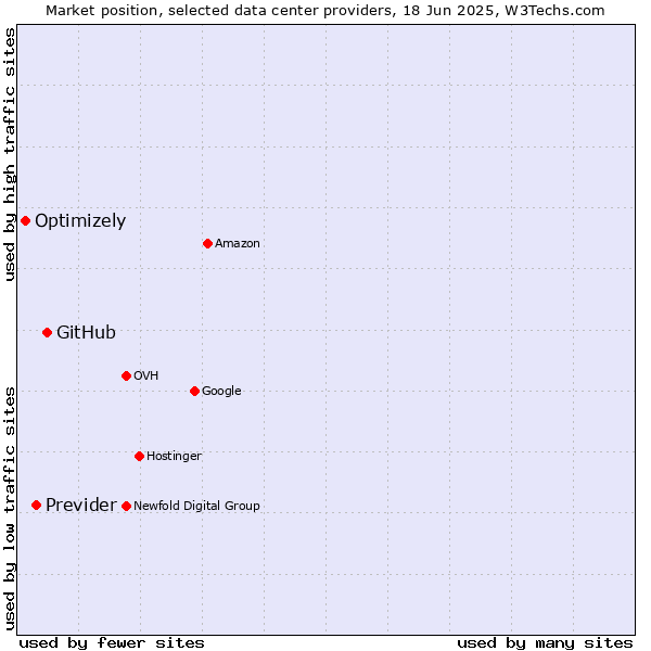 Market position of GitHub vs. Previder vs. Optimizely