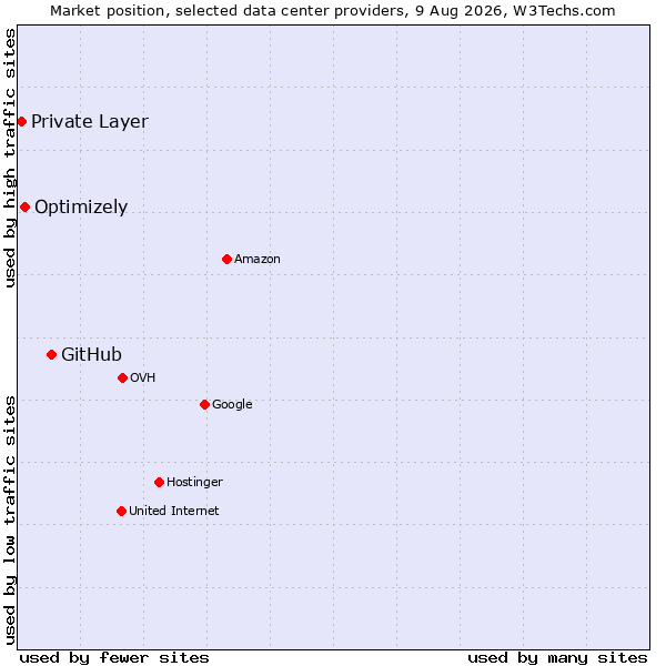 Market position of GitHub vs. Optimizely vs. Private Layer
