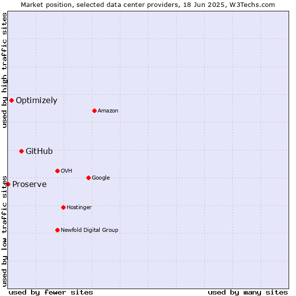 Market position of GitHub vs. Optimizely vs. Proserve