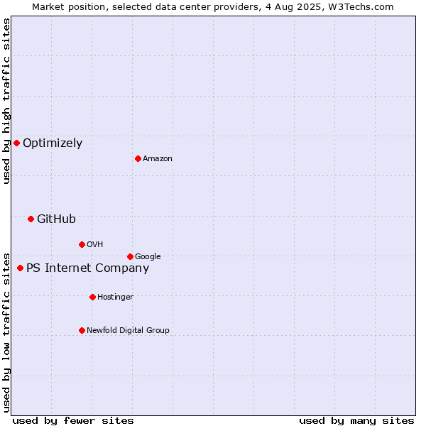 Market position of GitHub vs. PS Internet Company vs. Optimizely