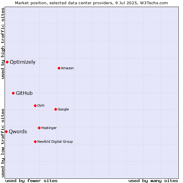 Market position of GitHub vs. Optimizely vs. Qwords