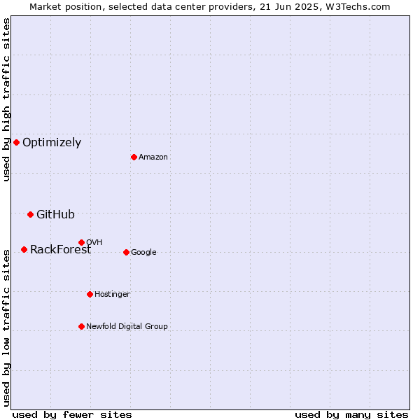 Market position of GitHub vs. RackForest vs. Optimizely
